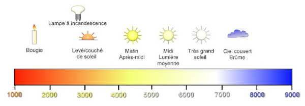 schema temperature de couleur